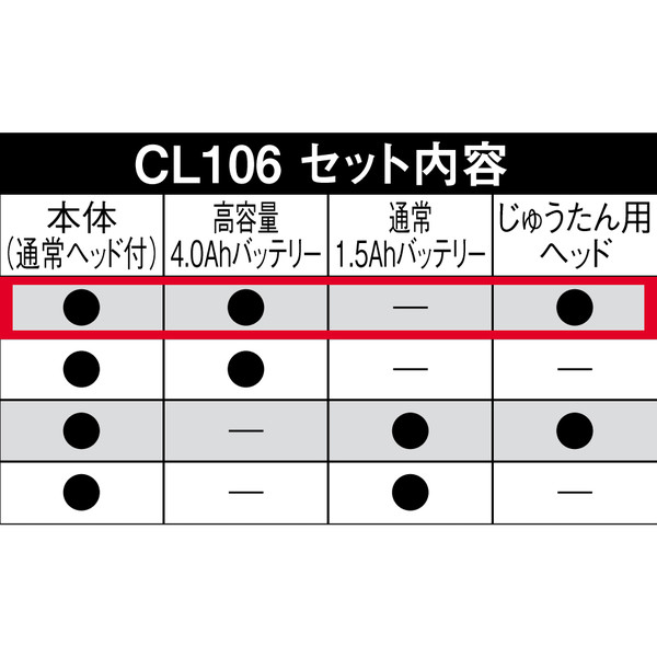 マキタ コードレス掃除機 CL106FDZW+BL1040B+じゅうたん用ヘッド 10.8V - アスクル