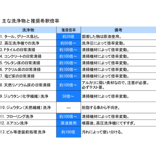 山崎産業（YAMAZAKI） コンドル 床用洗剤 ハイパーアクア 4L CH560