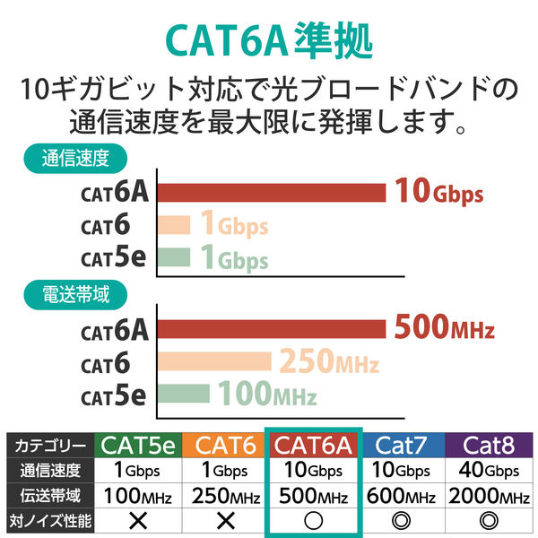 LANケーブル 3m cat6A準拠 爪折れ防止 ギガビット フラット より線 青