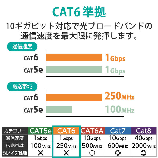 エレコム LANケーブル/CAT6/爪折れ防止/スリム/0.5m/ブルー LD-GPST
