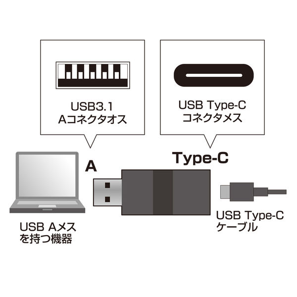 サンワサプライ 変換アダプタ USB3.1 Aオス - USB Type-Cメス（USB3.1