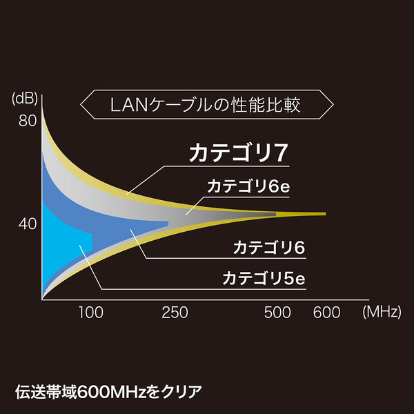 オープニング ☆5個セット サンワサプライ つめ折れ防止カテゴリ7細径