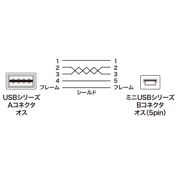 USBケーブル 両面USB-A（オス）MiniB（オス） 2m USB2.0 KU-RMB52