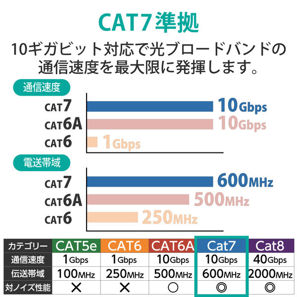 LANケーブル 5m cat7準拠 爪折れ防止 ギガビット より線 ブルー LD-TWS