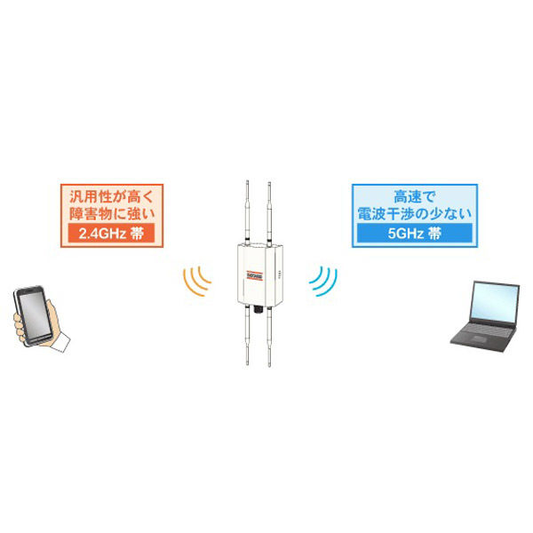 ダイヤトレンド 産業用無線LANアダプタ 屋外 11ax DAP-P3W6 1台（直送品） ダイヤトレンド IEEE802 アクセスポイント 11ax時 4GHz 5dBi無指向アンテナ 2本 5GHz