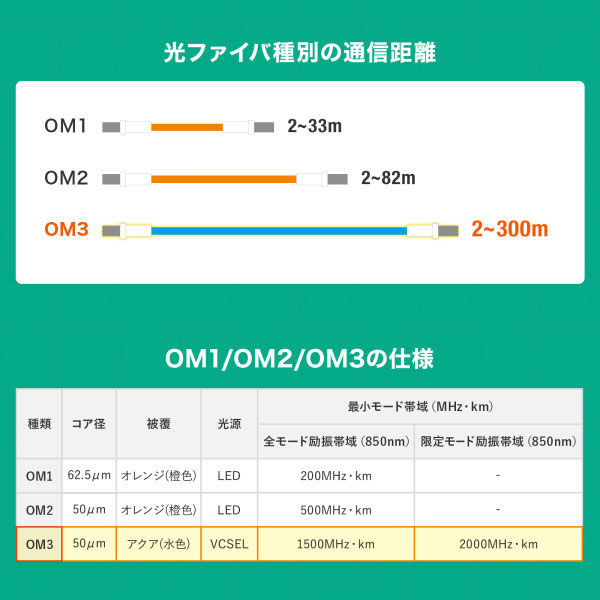 サンワサプライ アーマードメガネ型光ファイバケーブル（マルチOM3、LC