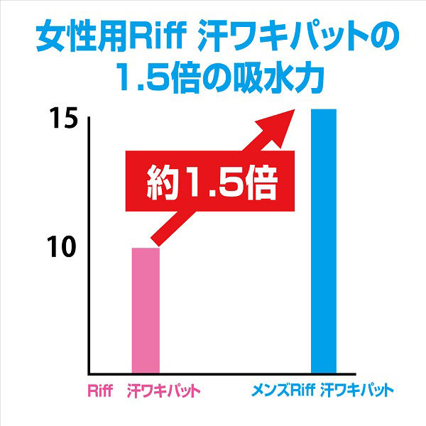 メンズあせワキパット Riff（リフ） ホワイト デオドラントシトラスの