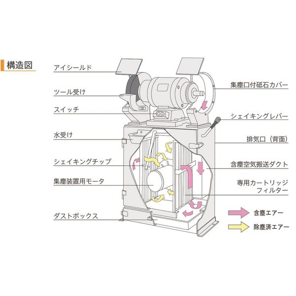 淀川電機製作所 集塵装置付両頭グラインダー 50Hz FGー255Tー