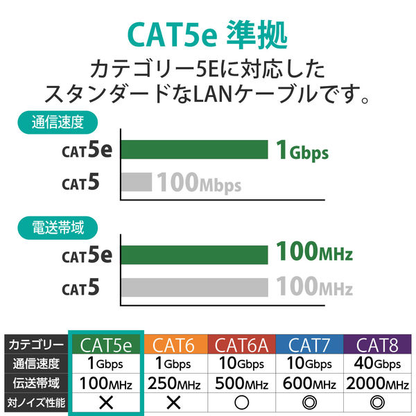 LANケーブル CAT5e 3m 簡易パッケージ 爪折れ防止 ブルー LD-CTT/BU3/RS2 エレコム 1セット(20本入)（直送品） -  アスクル