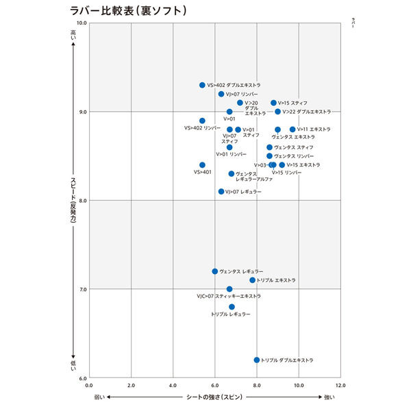 VICTAS（ヴィクタス) 卓球 ラバー ヴェンタスレギュラー