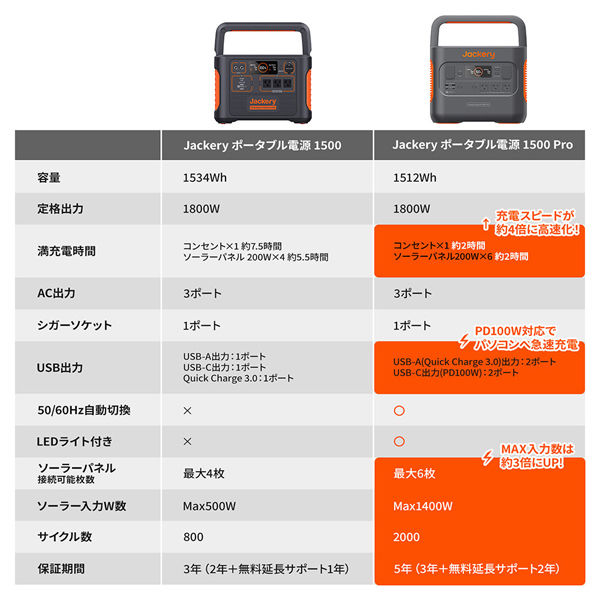 ポータブル電源 蓄電池 充電器 1512Wh容量 ポータブル電源1500Pro JE-1500B 1台 Jackery - アスクル