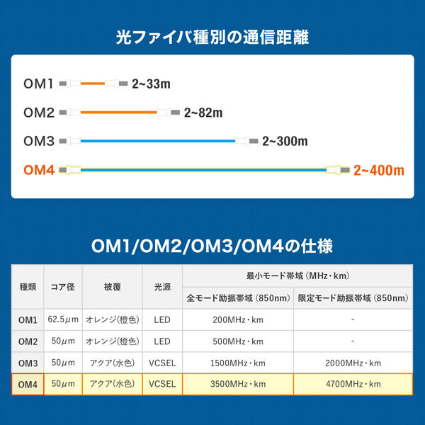 サンワサプライ メガネ型光ファイバケーブル（マルチ50μmOM4、LC×2-LC