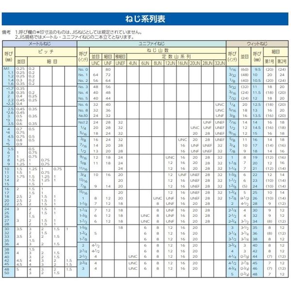 エスコ M16/P 1.5 六角ナット 1種(細目/ステンレス/1個) EA949S-16 1