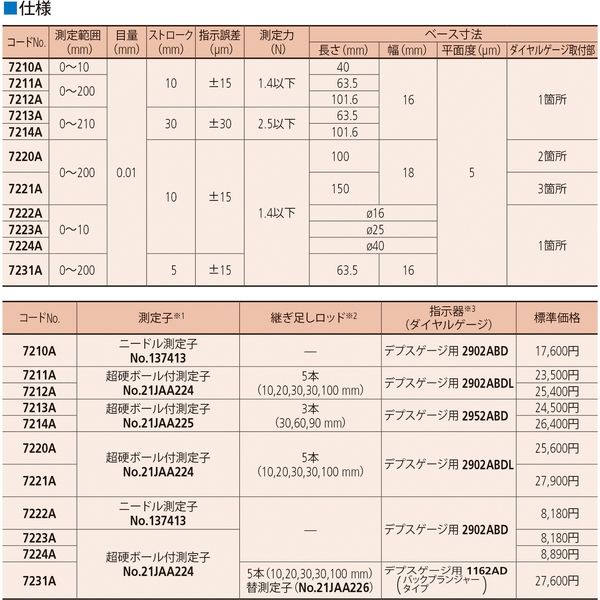 ミツトヨ ダイヤルデプスゲージ 7211A DDG60-200/2902AB 1個（直送品