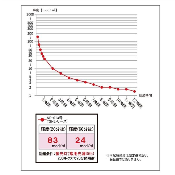 エルティーアイ 中輝度蓄光式誘導標識 TSN805 120mmX120mm 1
