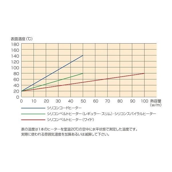 高い買取 スリーハイ 【配管用】シリコンスパイラルヒーター100V 30W