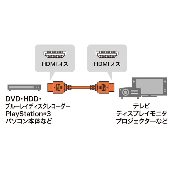 サンワサプライ HDMIケーブル（4K・3D対応） HDMI[オス]-HDMI[オス] 5m