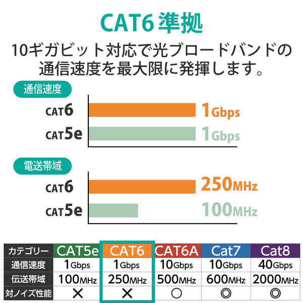 LANケーブル 10m cat6準拠 爪折れ防止 ギガビット より線 スリム