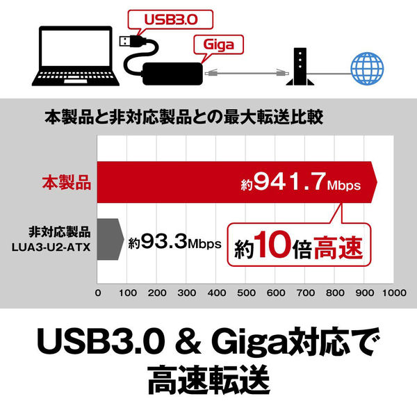 バッファロー Ｇｉｇａ ＵＳＢ３．０対応 有線ＬＡＮアダプター ブラック LUA4-U3-AGTE-BK 1台 - アスクル