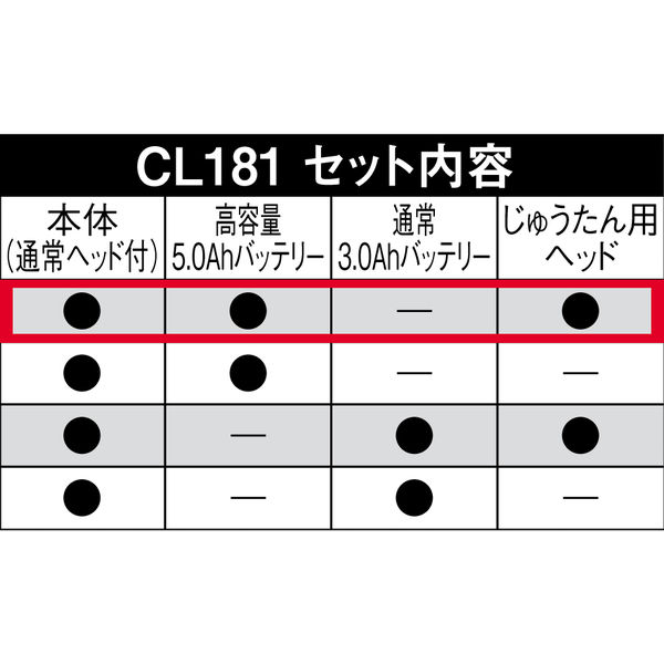 マキタ コードレス掃除機 CL181FDZW+BL1850B+じゅうたん用ヘッド マキタ コードレス掃除機 CL181FDZW+BL1850B+じゅうたん用ヘッド