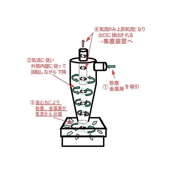 AYK サイクロン オリジナル品 秋山産業 小型サイクロン ACYC-1 1個 62-1343-83（直送品