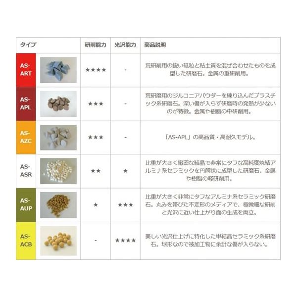 秋山産業 ASバレルメディア 仕上研磨 湿式バレル研磨用 5kg AS 