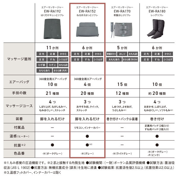 パナソニック ねるまえほっとリフレ EW-RA152-H 1台 - アスクル