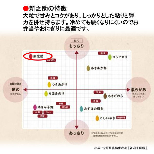 三重県産 こしひかり&新潟県 産新之助&無洗米(金芽米)の各5kg×3セット dショッピング |令和6年産 無洗米 三重県産 コシヒカリ 5kg JA