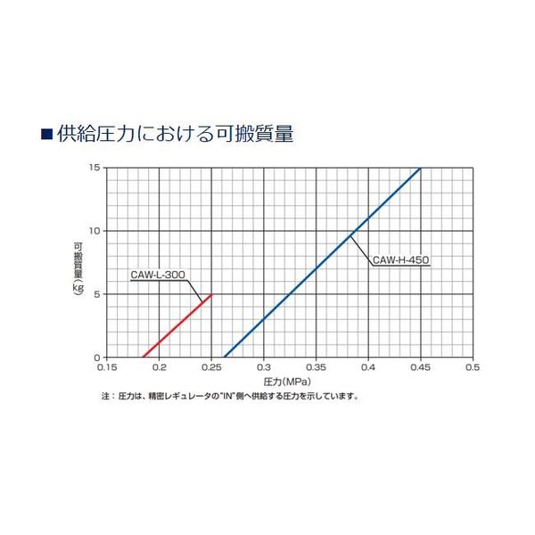 CKD コンパクトアーム CAWシリーズ CAWーHー450ーUF 1台（直送品）