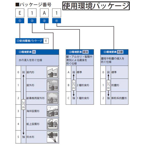 住友重機械工業 サイクロ減速機 CNVM01-6085-B-71_400V_端子箱