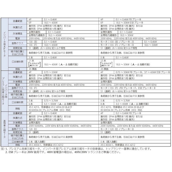 住友重機械工業 サイクロ減速機CNVM01-6080-AV-B-35_200V級_屋外仕様_端子箱右(N34)_引出口C(N3C)_モータ（直送品）