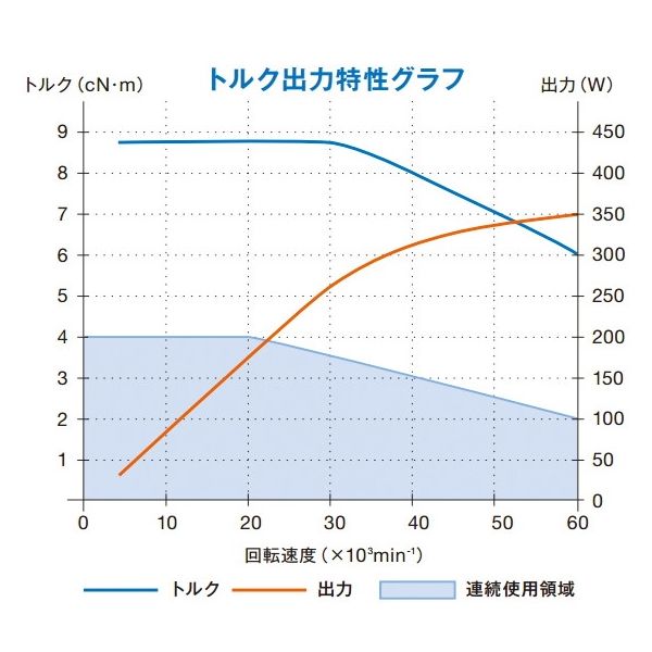 ENK-250T ナカニシ 虚しく イーマックスエボリューション トルクモータ（7352） マイクログラインダー