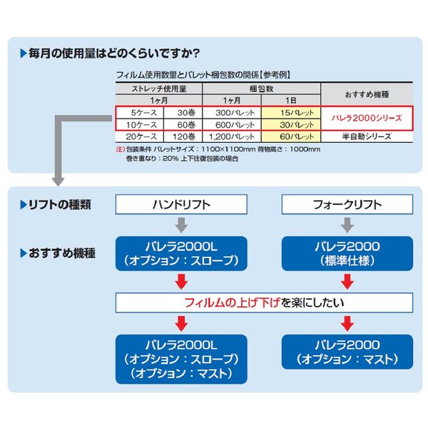 積水樹脂 【車上渡し】 ストレッチフィルム 包装機 パレラ2000Ｌ本体