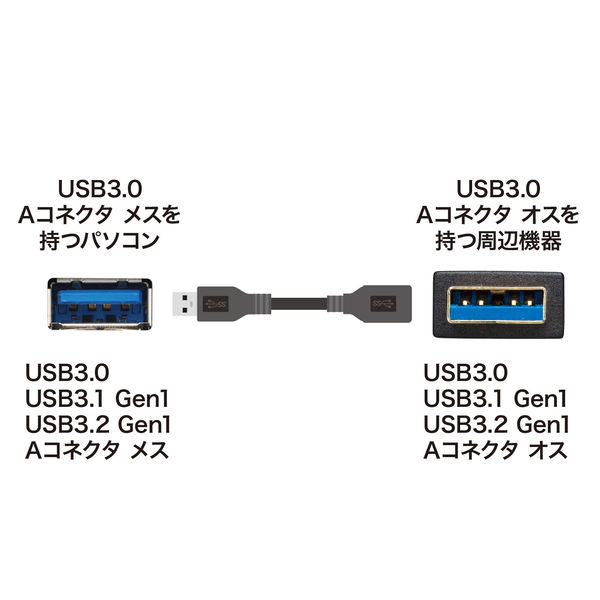 USB Aケーブル USB-A（オス）USB-A（メス） 1m USB3.2（ Gen1） KU30