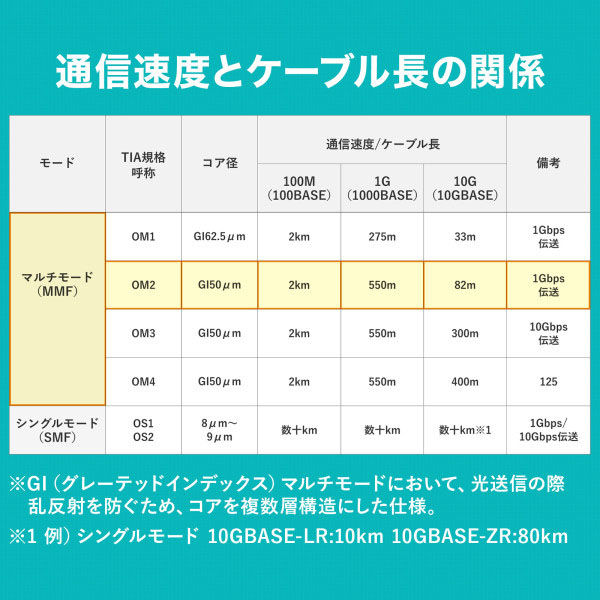 サンワサプライ メガネ型光ファイバケーブル（マルチ50μm、LC×2-SC×2、10m） HKB-LCSC5-10N 1本（直送品） - アスクル