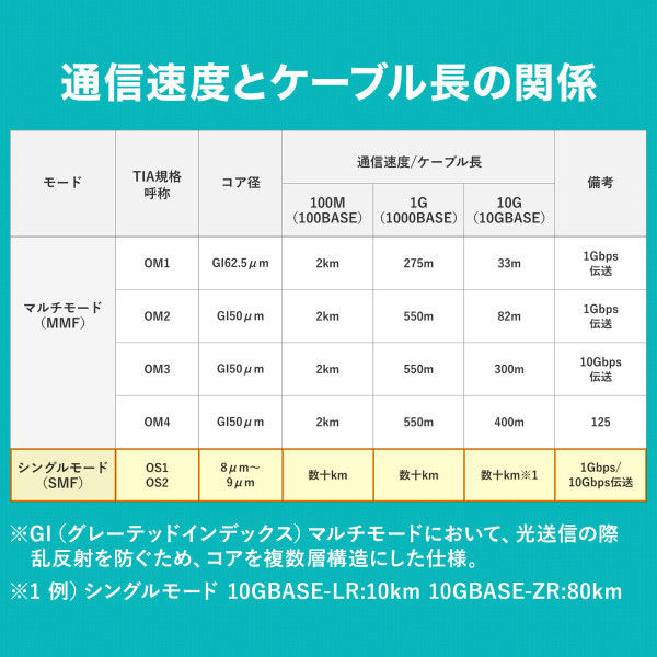 サンワサプライ メガネ型光ファイバケーブル（シングル8.6μm、SC×2-SC