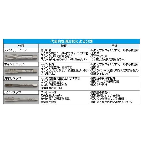 エスコ M 5x 0.8 スパイラルタップ(HSSE) EA829ER-5 1セット(5本)（直送品） - アスクル