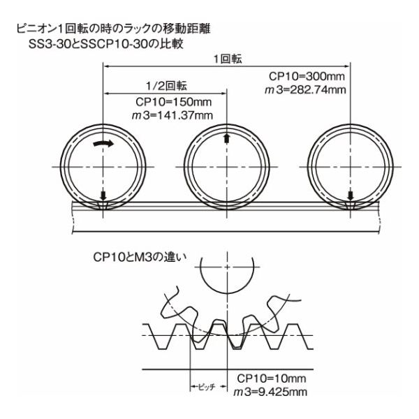 小原歯車工業 CPラック&ピニオン|CP平歯車 SSCP SSCP2.5ー20 SSCP2.5