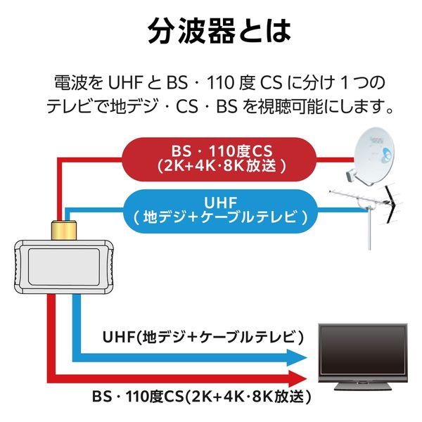 分波器 アンテナ分波プラグ 地デジ・BS/CS放送対応 高シールド・金メッキ加工 EC-1M1WH(H) DXアンテナ 1個（直送品） - アスクル