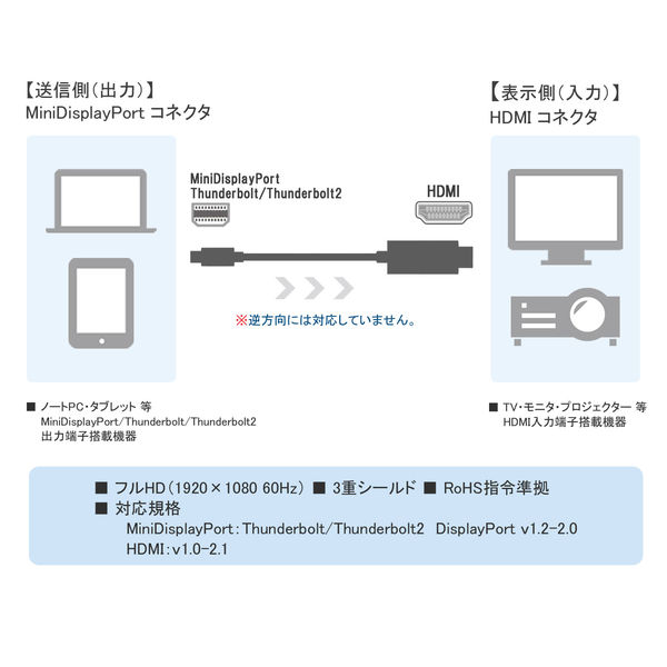 3M DisplayPort to DVI 変換 ケーブル、?方向 DisplayPort to DVI金メッキ端子採用 ICチップセット内