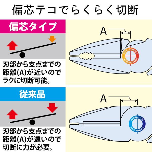 偏芯パワーペンチ（簡易圧着機能付） 3000N-225 フジ矢 - アスクル
