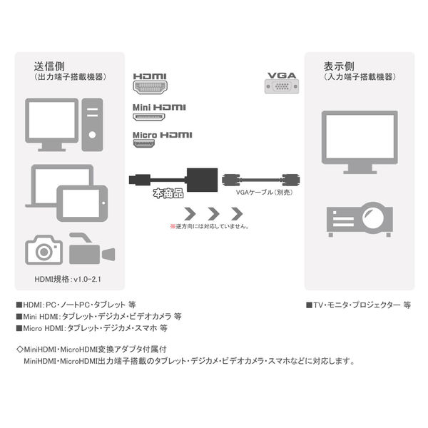 Vodaview 変換アダプタセット HDMI-VGA変換+ミニ/マイクロHDMI