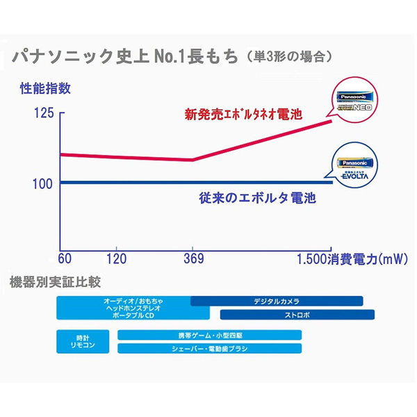 パナソニック エボルタNEO 単2・シュリンク LR14NJ/4SW 1パック パナソニック エボルタNEO 単2・シュリンク LR14NJ/4SW 1パック