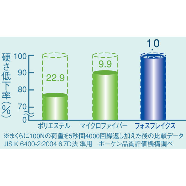 篠原化学 フォスフレイクス枕 35×50cm FOSS-3550 1個 - アスクル