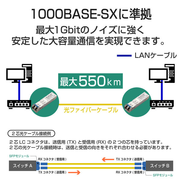 SFPモジュール 1000BASE-SX 光トランシーバ 耐熱50℃対応 3年保証 EHB-EX-SFPGSX エレコム 1個（直送品） - アスクル