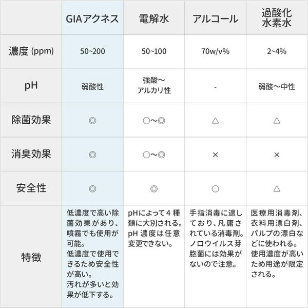 GIAアクネス 20L 弱酸性次亜塩素酸水溶液 200ppm 除菌水 消臭 ウイルス