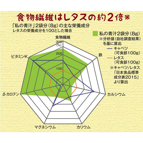 私の青汁 1箱（90包入） ヤクルトヘルスフーズ 青汁 - アスクル