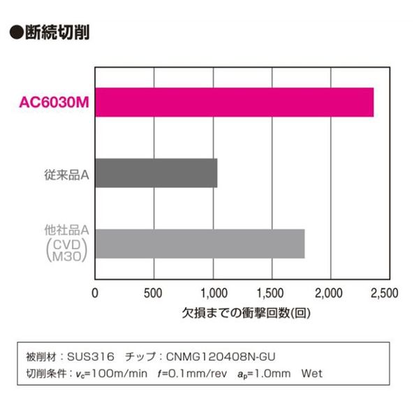 住友電工ハードメタル スミボロン チップ 2NC-DCGW11T308 