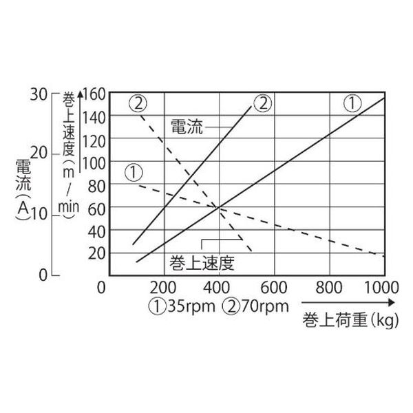 工進 船舶用ウインチ イカール ５５０Ｗ RES-5524LB 1台（直送品） - アスクル