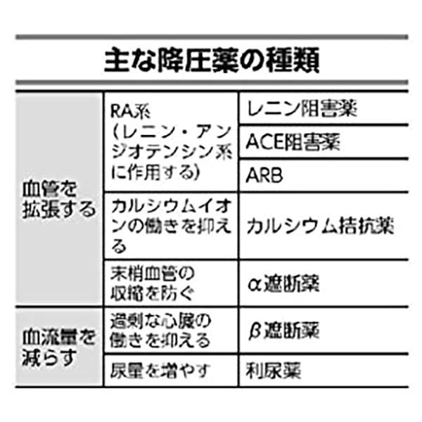 文響社 高血圧 脳卒中心筋梗塞動脈瘤 循環器内科の名医が教える 最高の